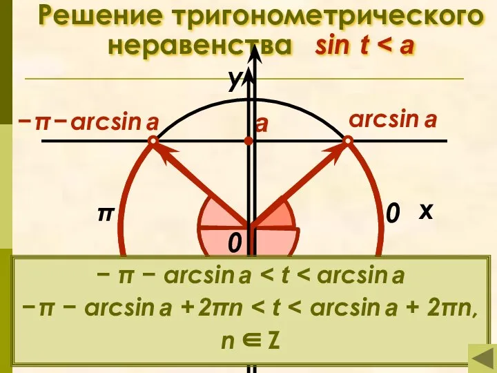 Решение тригонометрического неравенства sin t π x у 0 а arcsin