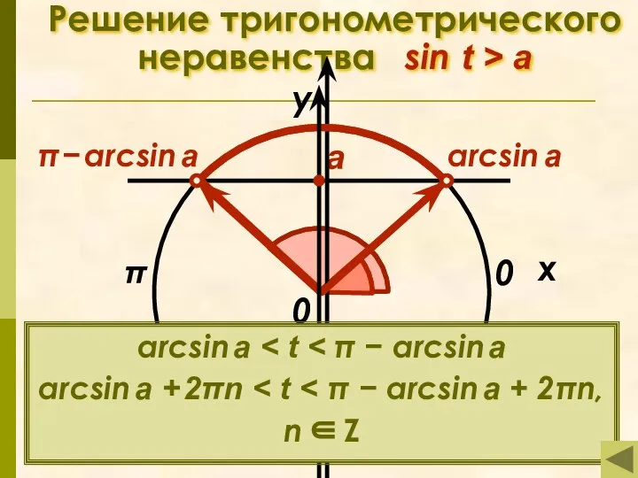 Решение тригонометрического неравенства sin t > a π x у 0