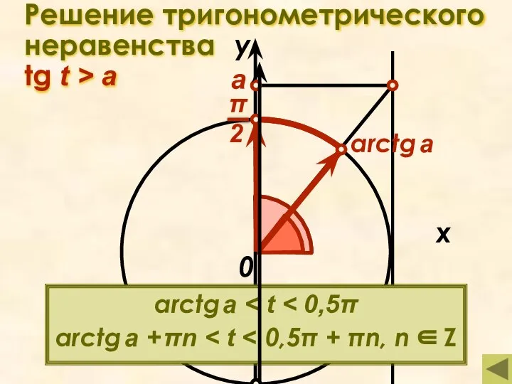 Решение тригонометрического неравенства tg t > a x у 0 а