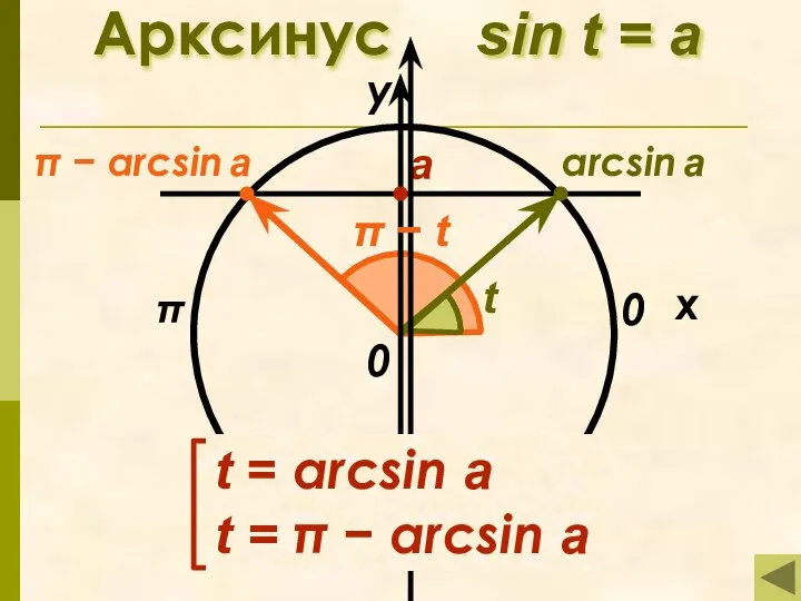 Арксинус sin t = а π x у 0 а arcsin