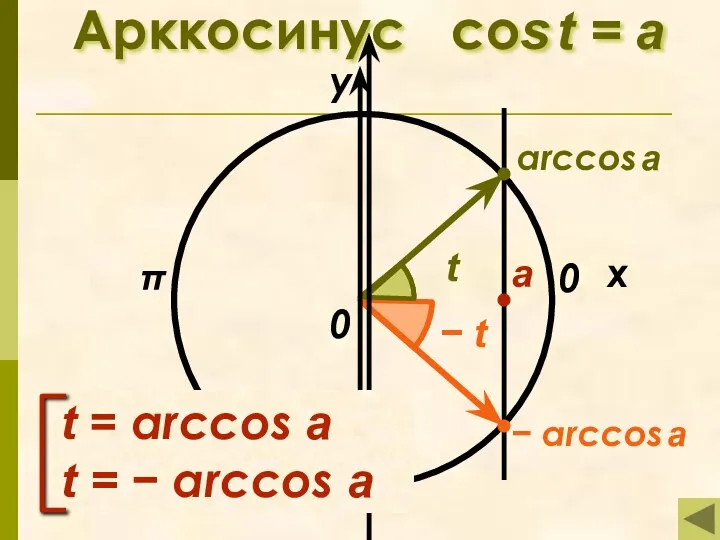 Арккосинус cos t = а π x у 0 а arccos