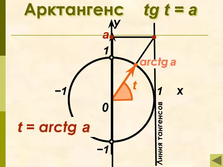 arctg a Арктангенс tg t = а 1 x у 0