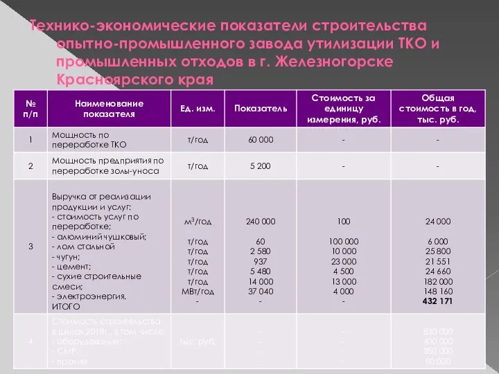 Технико-экономические показатели строительства опытно-промышленного завода утилизации ТКО и промышленных отходов в г. Железногорске Красноярского края