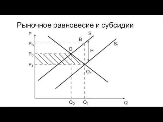 Рыночное равновесие и субсидии