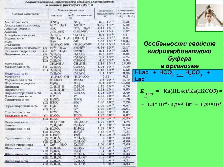 HLac + HCO3- H2CO3 + Lac- Особенности свойств гидрокарбонатного буфера в