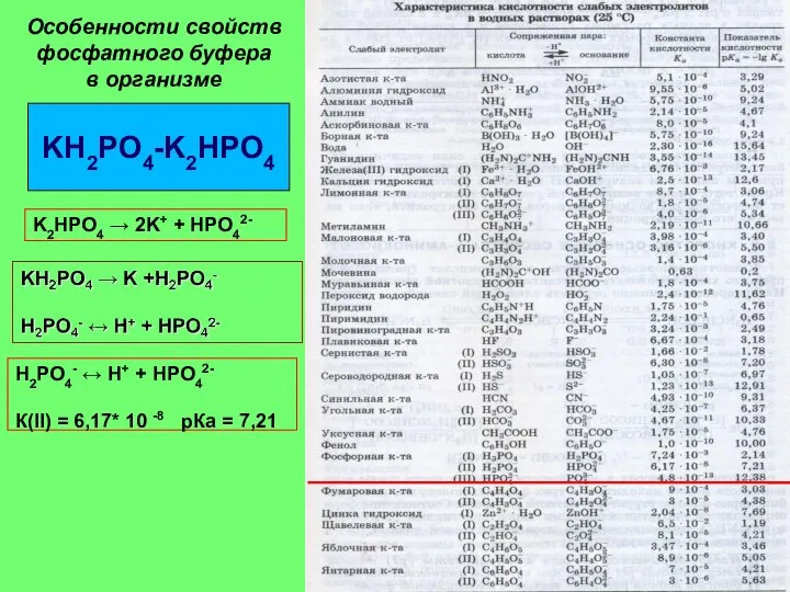 KH2PO4-K2HPO4 Особенности свойств фосфатного буфера в организме H2PO4- ↔ H+ +