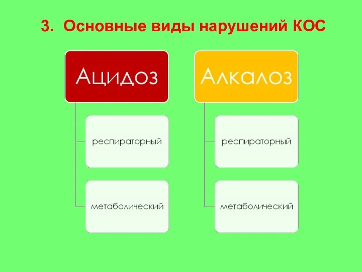 3. Основные виды нарушений КОС