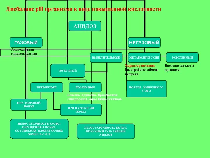 Альвеолярная гиповентиляция Характер питания. Расстройство обмена веществ Введение кислот в организм