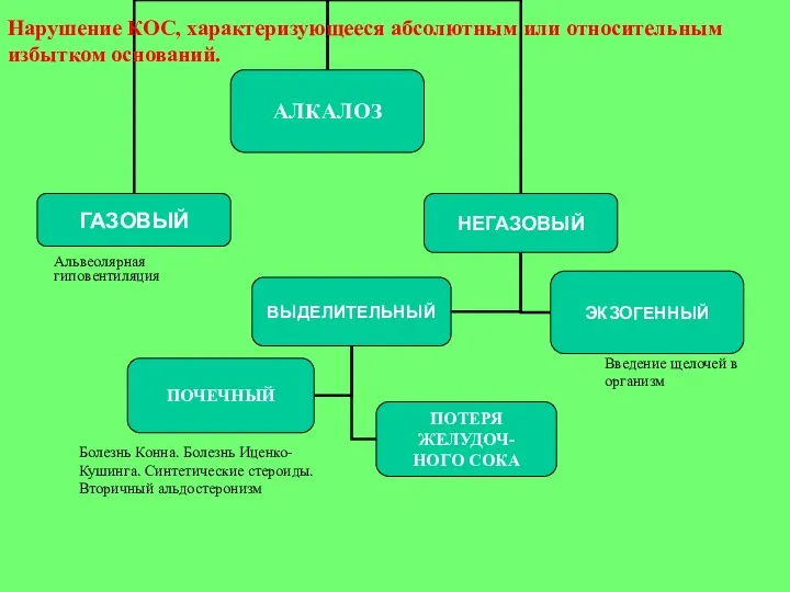 Альвеолярная гиповентиляция Введение щелочей в организм Болезнь Конна. Болезнь Иценко-Кушинга. Синтетические