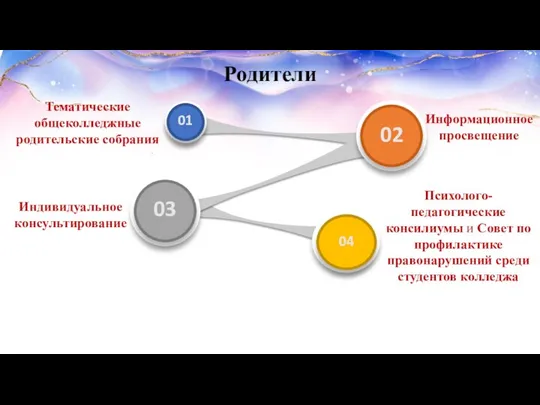 . Индивидуальное консультирование Информационное просвещение Психолого-педагогические консилиумы и Совет по профилактике