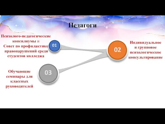 Обучающие семинары для классных руководителей Индивидуальное и групповое психологическое консультирование Психолого-педагогические