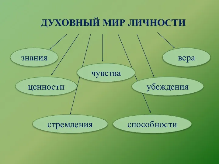 ДУХОВНЫЙ МИР ЛИЧНОСТИ знания ценности стремления чувства способности убеждения вера