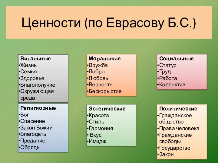 Ценности (по Еврасову Б.С.) Политические Гражданское общество Права человека Гражданские свободы