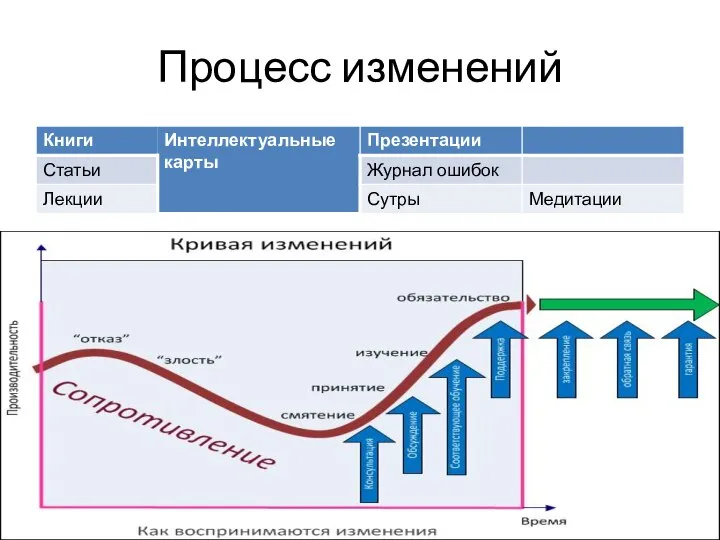 Процесс изменений