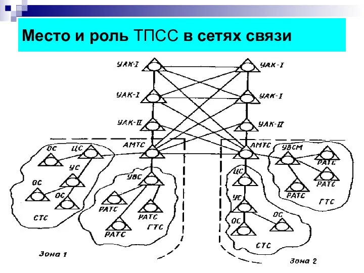 Место и роль ТПСС в сетях связи