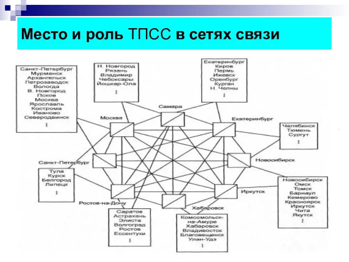 Место и роль ТПСС в сетях связи