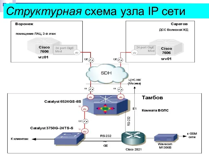 Структурная схема узла IP сети