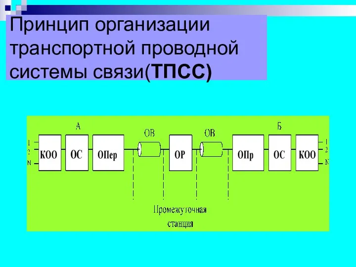 Принцип организации транспортной проводной системы связи(ТПСС)