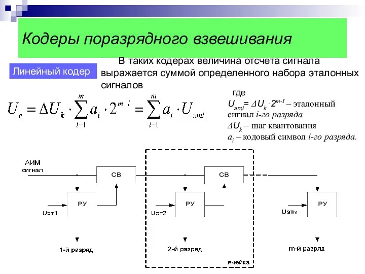 Кодеры поразрядного взвешивания Линейный кодер В таких кодерах величина отсчета сигнала