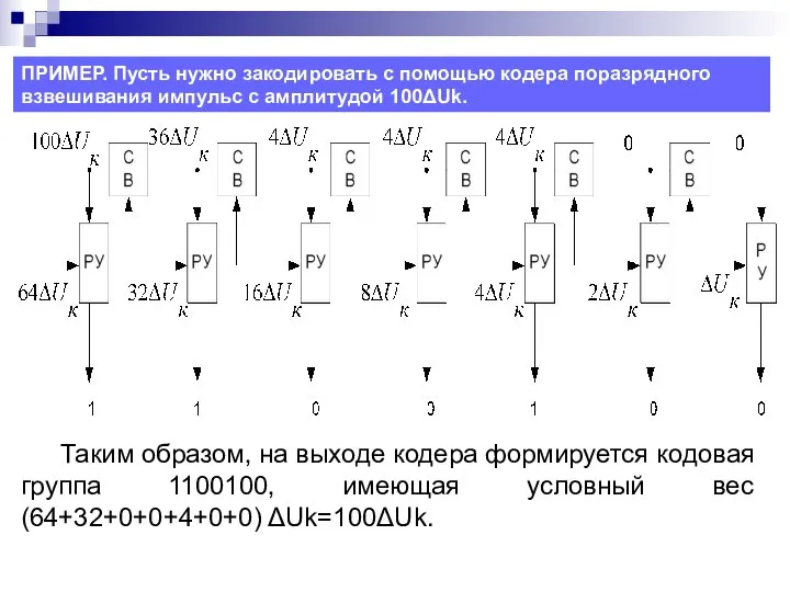 ПРИМЕР. Пусть нужно закодировать с помощью кодера поразрядного взвешивания импульс с