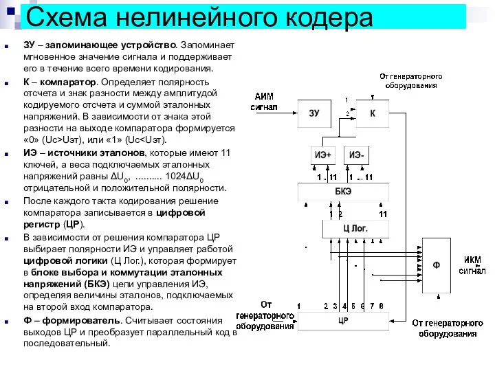 Схема нелинейного кодера ЗУ – запоминающее устройство. Запоминает мгновенное значение сигнала