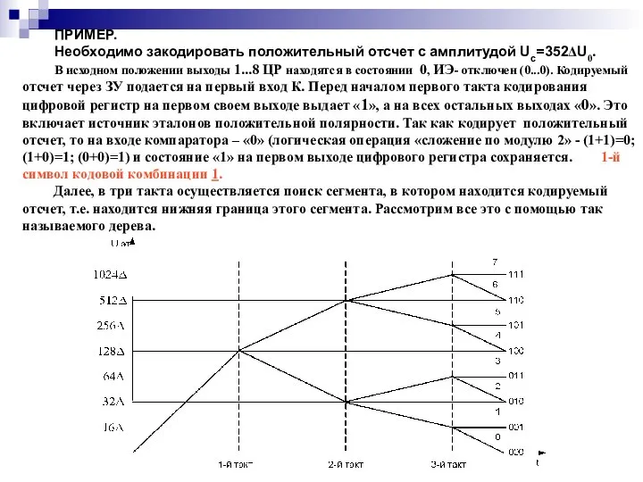 ПРИМЕР. Необходимо закодировать положительный отсчет с амплитудой Uс=352ΔU0. В исходном положении