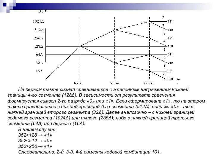 На первом такте сигнал сравнивается с эталонным напряжением нижней границы 4-го