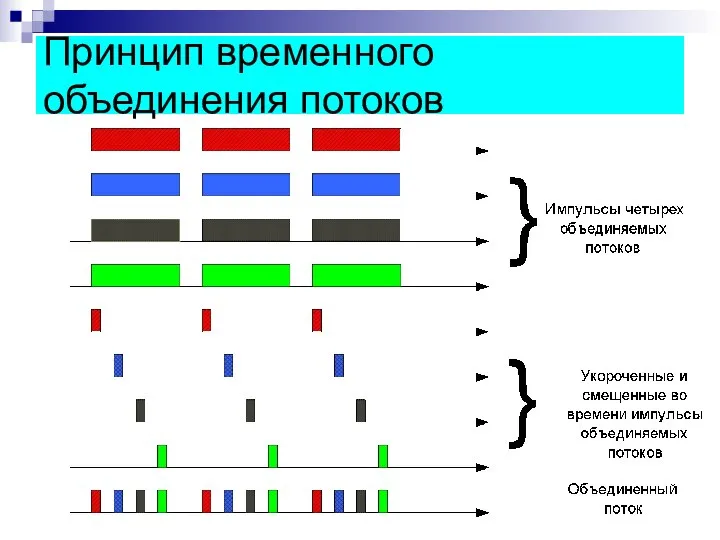 Принцип временного объединения потоков