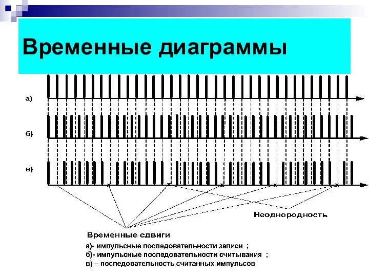 Временные диаграммы