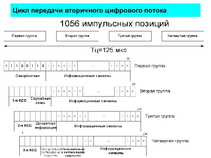 Цикл передачи вторичного цифрового потока