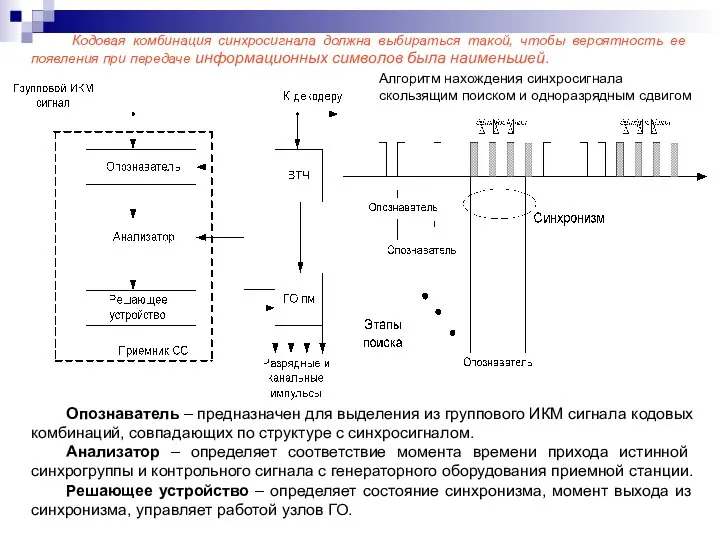 Кодовая комбинация синхросигнала должна выбираться такой, чтобы вероятность ее появления при