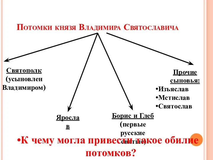 Потомки князя Владимира Святославича Святополк (усыновлен Владимиром) Ярослав Борис и Глеб