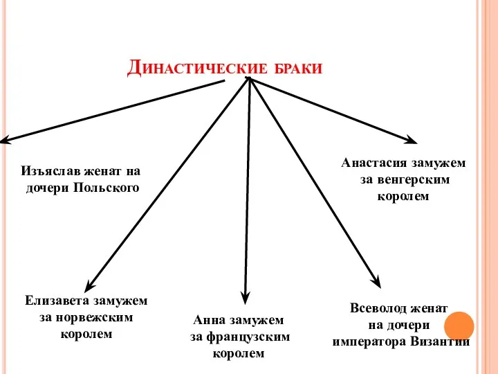 Династические браки Изъяслав женат на дочери Польского Елизавета замужем за норвежским