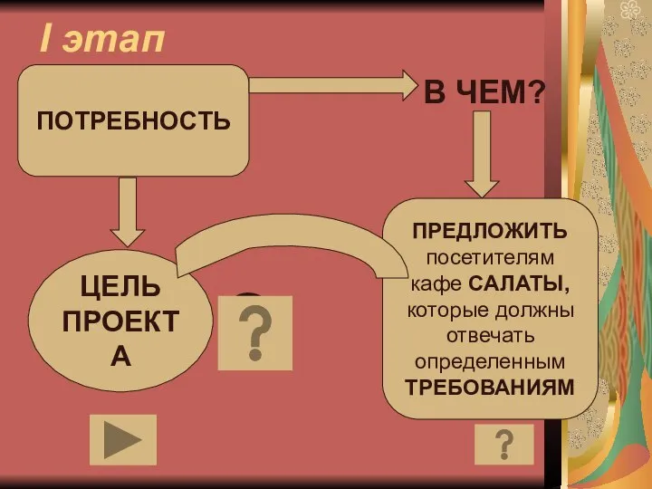 I этап В ЧЕМ? ? ПОТРЕБНОСТЬ ЦЕЛЬ ПРОЕКТА ПРЕДЛОЖИТЬ посетителям кафе