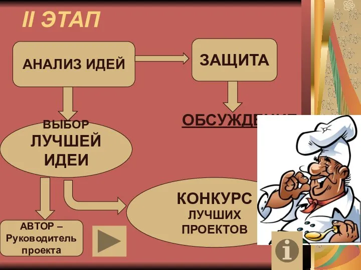 II ЭТАП ОБСУЖДЕНИЕ АНАЛИЗ ИДЕЙ ВЫБОР ЛУЧШЕЙ ИДЕИ ЗАЩИТА КОНКУРС ЛУЧШИХ ПРОЕКТОВ АВТОР – Руководитель проекта