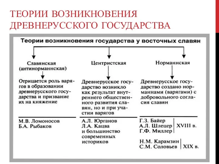 ТЕОРИИ ВОЗНИКНОВЕНИЯ ДРЕВНЕРУССКОГО ГОСУДАРСТВА