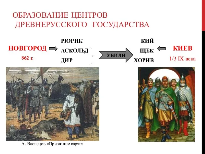 ОБРАЗОВАНИЕ ЦЕНТРОВ ДРЕВНЕРУССКОГО ГОСУДАРСТВА НОВГОРОД 862 г. КИЕВ 1/3 IX века