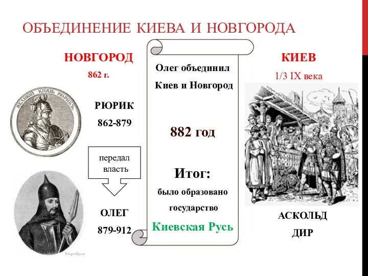 ОБЪЕДИНЕНИЕ КИЕВА И НОВГОРОДА НОВГОРОД 862 г. КИЕВ 1/3 IX века