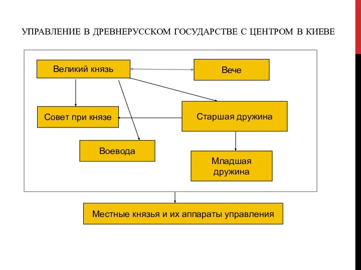 УПРАВЛЕНИЕ В ДРЕВНЕРУССКОМ ГОСУДАРСТВЕ С ЦЕНТРОМ В КИЕВЕ Великий князь Воевода