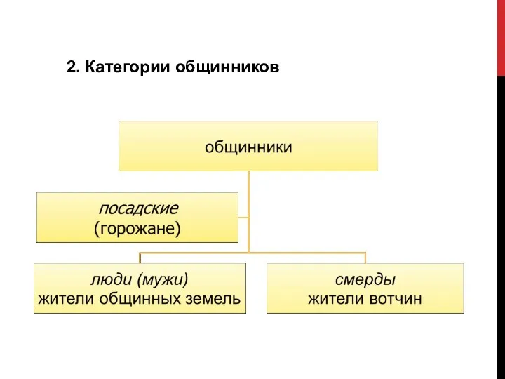 2. Категории общинников