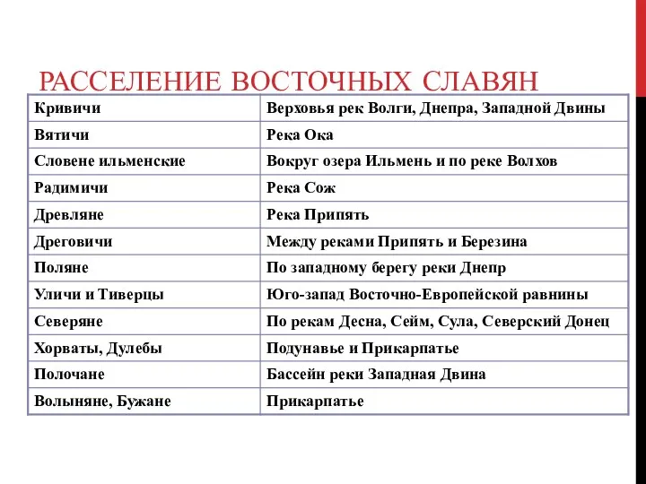 РАССЕЛЕНИЕ ВОСТОЧНЫХ СЛАВЯН