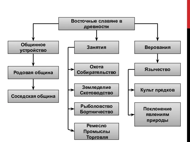 Восточные славяне в древности Общинное устройство Занятия Верования Родовая община Соседская