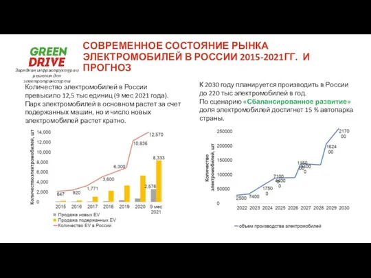 СОВРЕМЕННОЕ СОСТОЯНИЕ РЫНКА ЭЛЕКТРОМОБИЛЕЙ В РОССИИ 2015-2021ГГ. И ПРОГНОЗ Количество электромобилей
