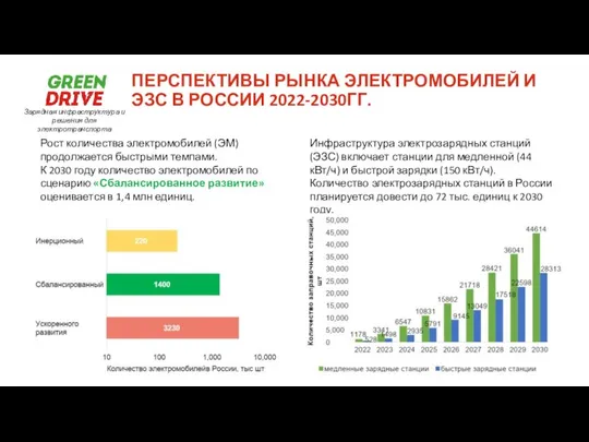 ПЕРСПЕКТИВЫ РЫНКА ЭЛЕКТРОМОБИЛЕЙ И ЭЗС В РОССИИ 2022-2030ГГ. Рост количества электромобилей
