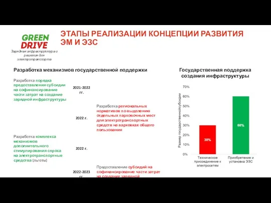 ЭТАПЫ РЕАЛИЗАЦИИ КОНЦЕПЦИИ РАЗВИТИЯ ЭМ И ЭЗС Разработка механизмов государственной поддержки Государственная поддержка создания инфраструктуры