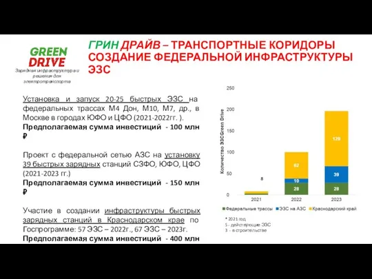 Установка и запуск 20-25 быстрых ЭЗС на федеральных трассах М4 Дон,