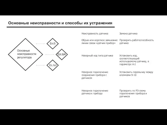 Основные неисправности и способы их устранения