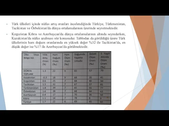 Türk ülkeleri içinde nüfus artış oranları incelendiğinde Türkiye, Türkmenistan, Tacikistan ve