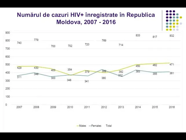 Numărul de cazuri HIV+ înregistrate în Republica Moldova, 2007 - 2016