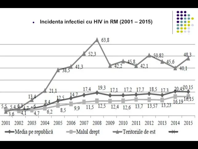 Incidenta infectiei cu HIV in RM (2001 – 2015)